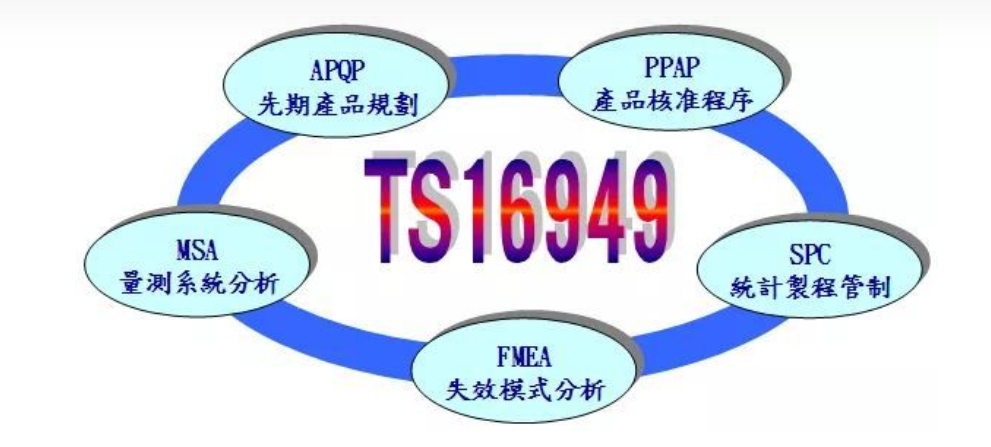 APQP、FEMA、MSA、PPAP、SPC TS16949五大工具的關(guān)系